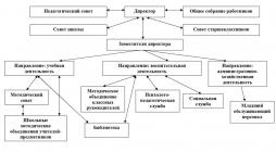 Схема органов управления